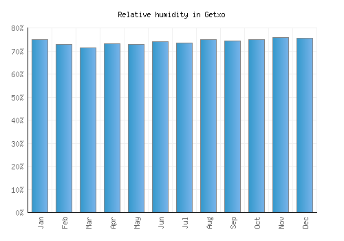 Getxo relative humidity averages