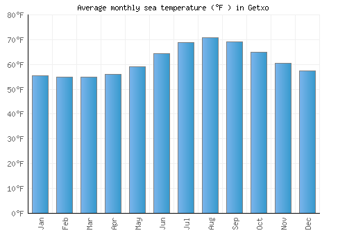 Getxo average sea temperature chart (Fahrenheit)