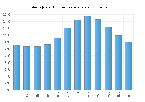 Getxo average sea temperature chart (Celsius)