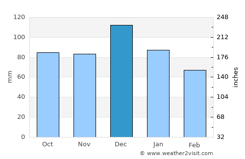 Geulzuk average rain in December