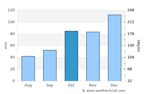 Geulzuk average rain in October