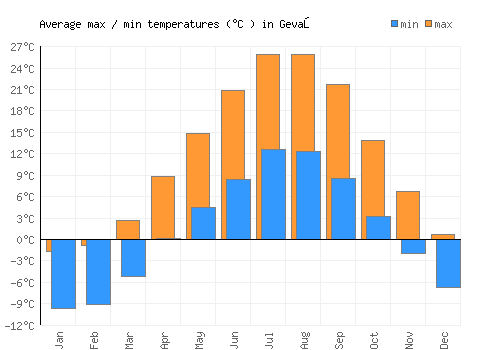 Gevaş average minimum / maximum temperatures (Celsius)