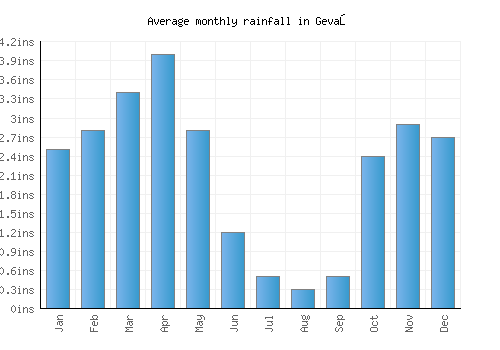 Gevaş monthly rainfall chart (inches)