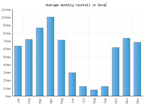 Gevaş monthly rainfall chart (mm)