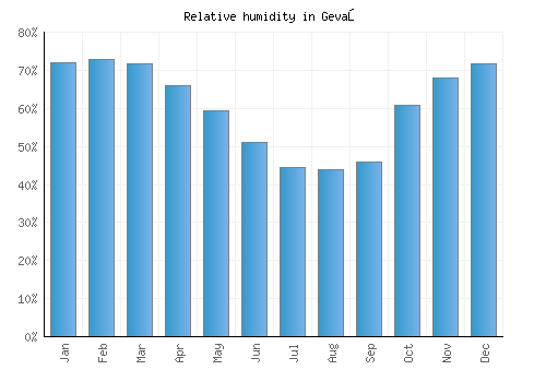 Gevaş relative humidity averages