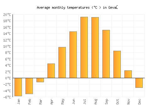 Gevaş average temperature chart (Celsius)