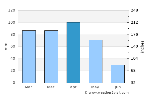 Gevaş average rain in April