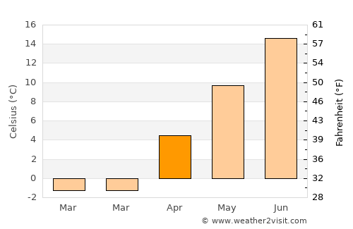 Gevaş average temperature in April