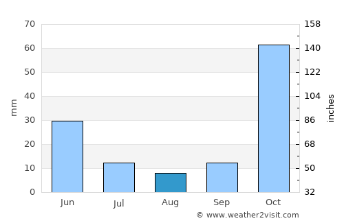 Gevaş average rain in August