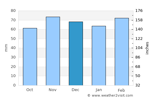 Gevaş average rain in December