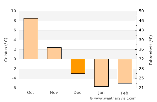 Gevaş average temperature in December