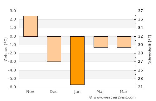 Gevaş average temperature in January