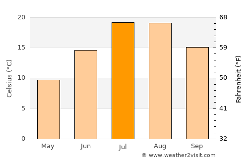 Gevaş average temperature in July