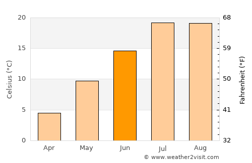 Gevaş average temperature in June