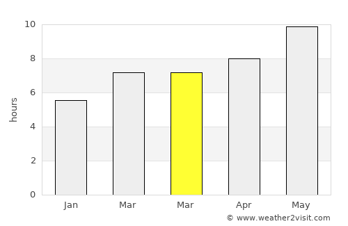 Gevaş average rain in March
