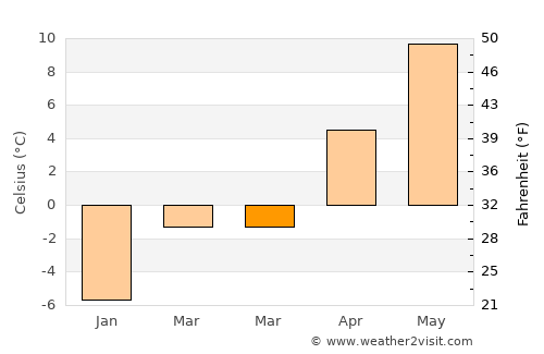 Gevaş average temperature in March