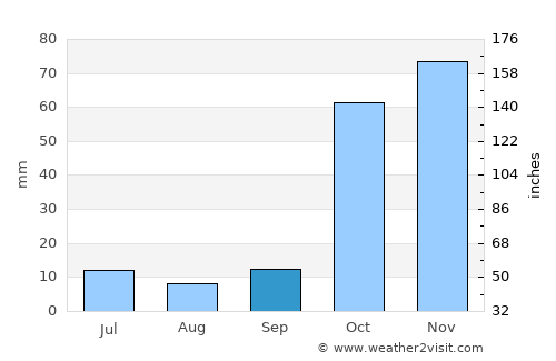 Gevaş average rain in September