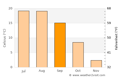 Gevaş average temperature in September