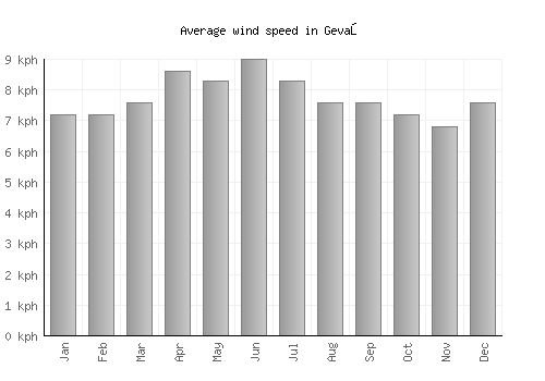 Gevaş average winspeed by month (km/h)