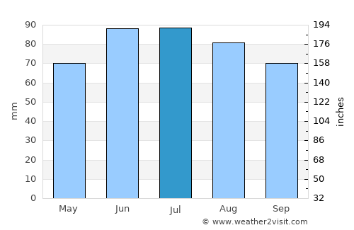 Gevelsberg average rain in July