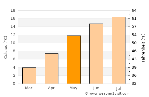 Gevelsberg average temperature in May