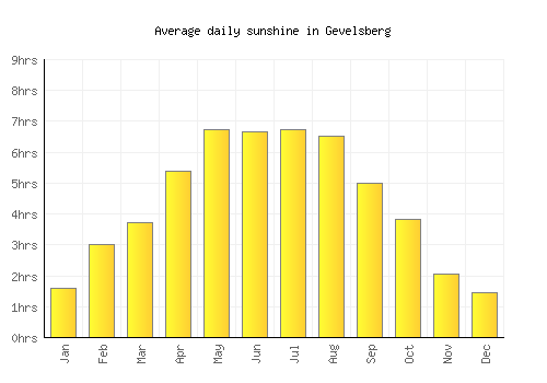 Gevelsberg average daily sunshine chart