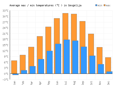 Gevgelija average minimum / maximum temperatures (Celsius)