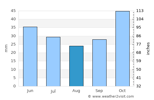 Gevgelija average rain in August