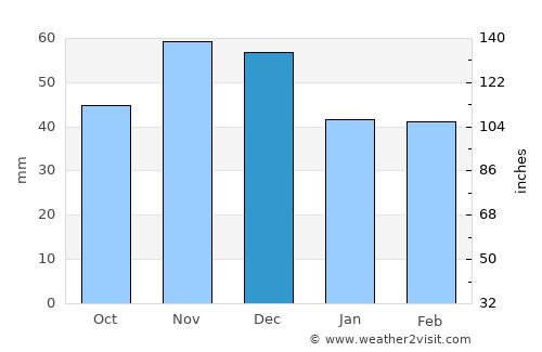 Gevgelija average rain in December