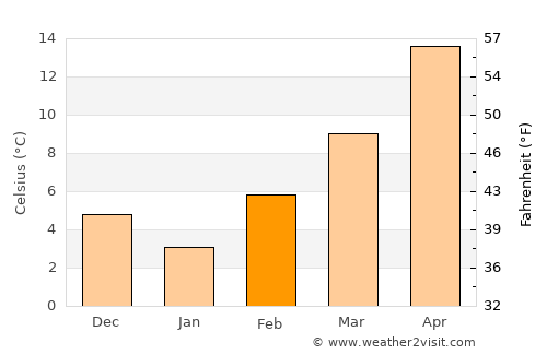 Gevgelija average temperature in February