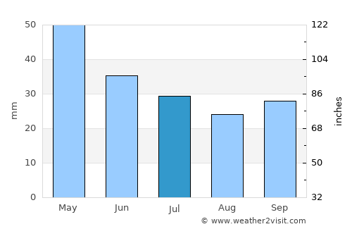 Gevgelija average rain in July