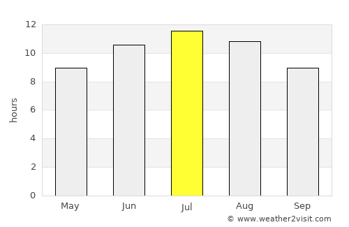Gevgelija average rain in July