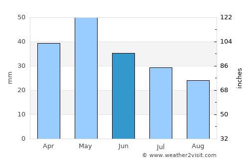 Gevgelija average rain in June