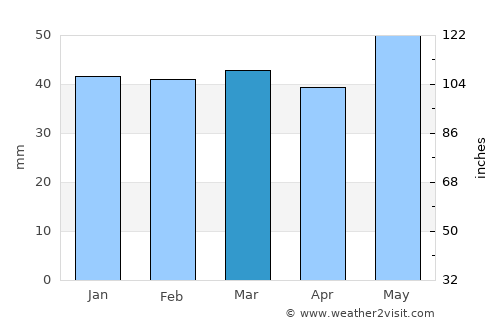 Gevgelija average rain in March