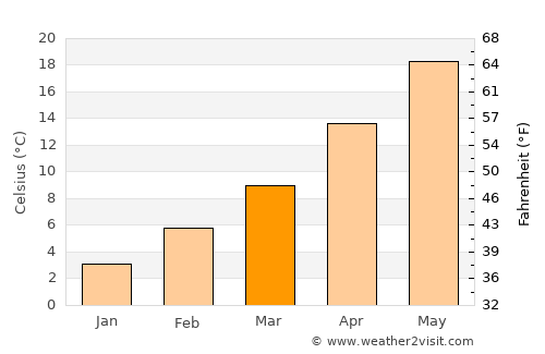 Gevgelija average temperature in March