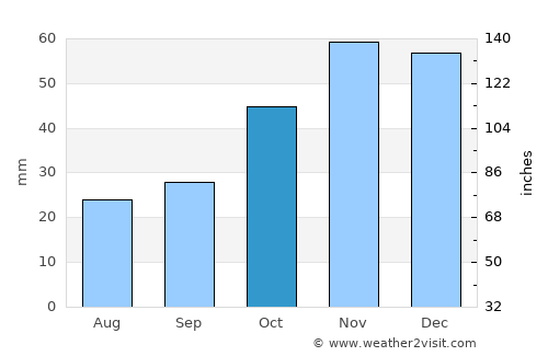 Gevgelija average rain in October