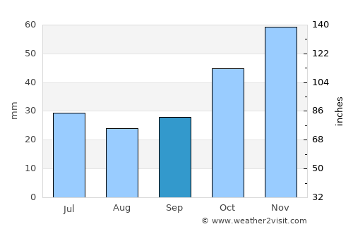 Gevgelija average rain in September