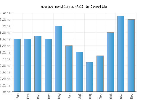 Gevgelija monthly rainfall chart (inches)