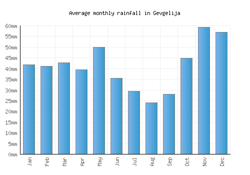 Gevgelija monthly rainfall chart (mm)