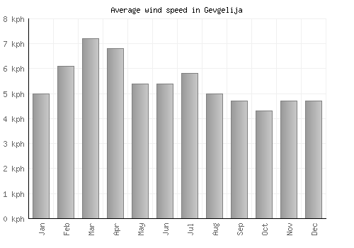 Gevgelija average winspeed by month (km/h)