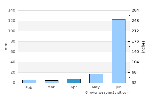 Gevrai average rain in April