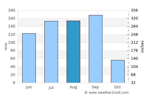 Gevrai average rain in August