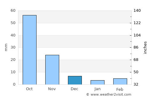 Gevrai average rain in December