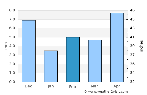 Gevrai average rain in February