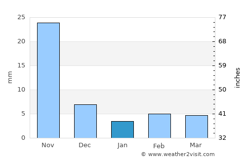 Gevrai average rain in January