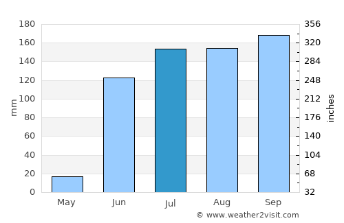 Gevrai average rain in July