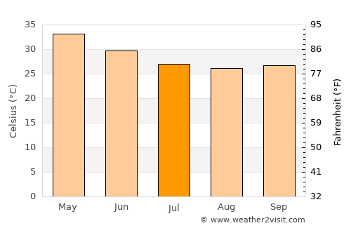 Gevrai average temperature in July