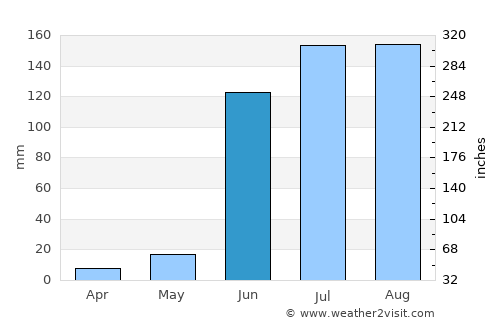 Gevrai average rain in June