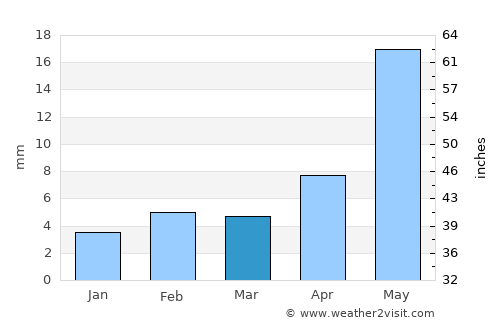 Gevrai average rain in March