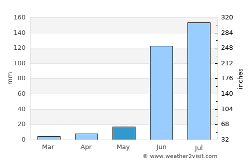 Gevrai average rain in May